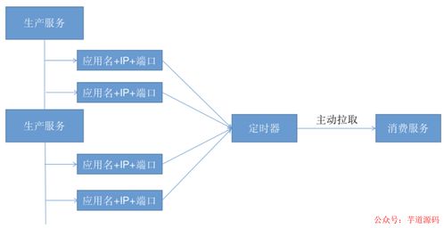 阿里面試啟示錄 從敗北到精通——5大微服務(wù)注冊中心選型指南，幾個關(guān)鍵維度助你決勝互聯(lián)網(wǎng)服務(wù)架構(gòu)